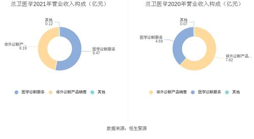 兰卫医学2021年净利润增长84.68% 研发驱动下的体外诊断新篇章