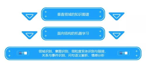 电商智能客服 以知识图谱、NLP与机器学习构建高精度医学诊断对话机器人